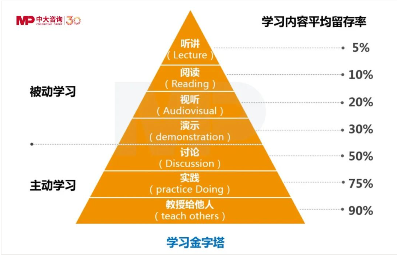 混合式培養(yǎng),讓企業(yè)培訓“混”出名堂來 混合式培養(yǎng),讓企業(yè)培訓“混”出名堂來