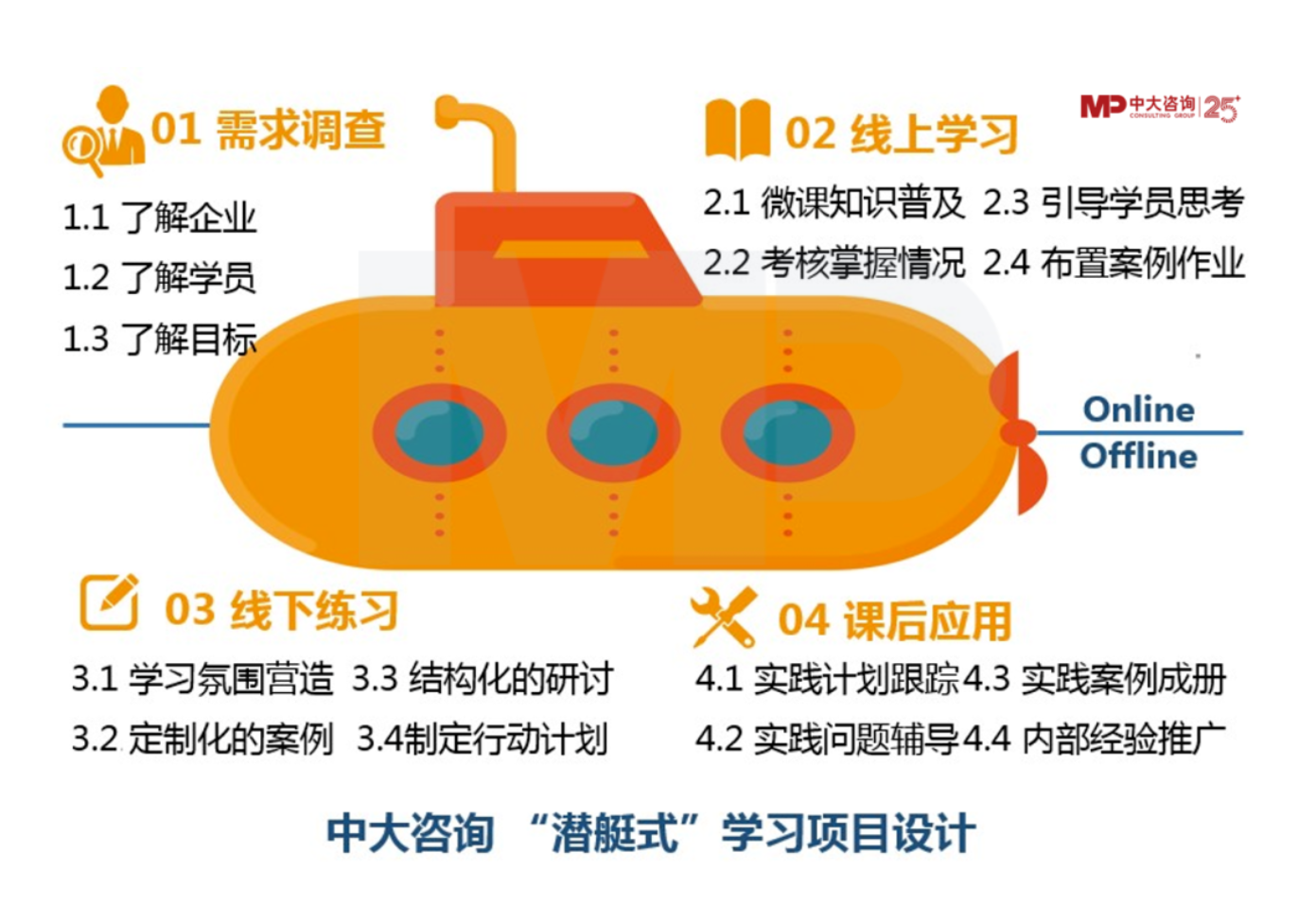 混合式培養(yǎng),讓企業(yè)培訓“混”出名堂來 混合式培養(yǎng),讓企業(yè)培訓“混”出名堂來