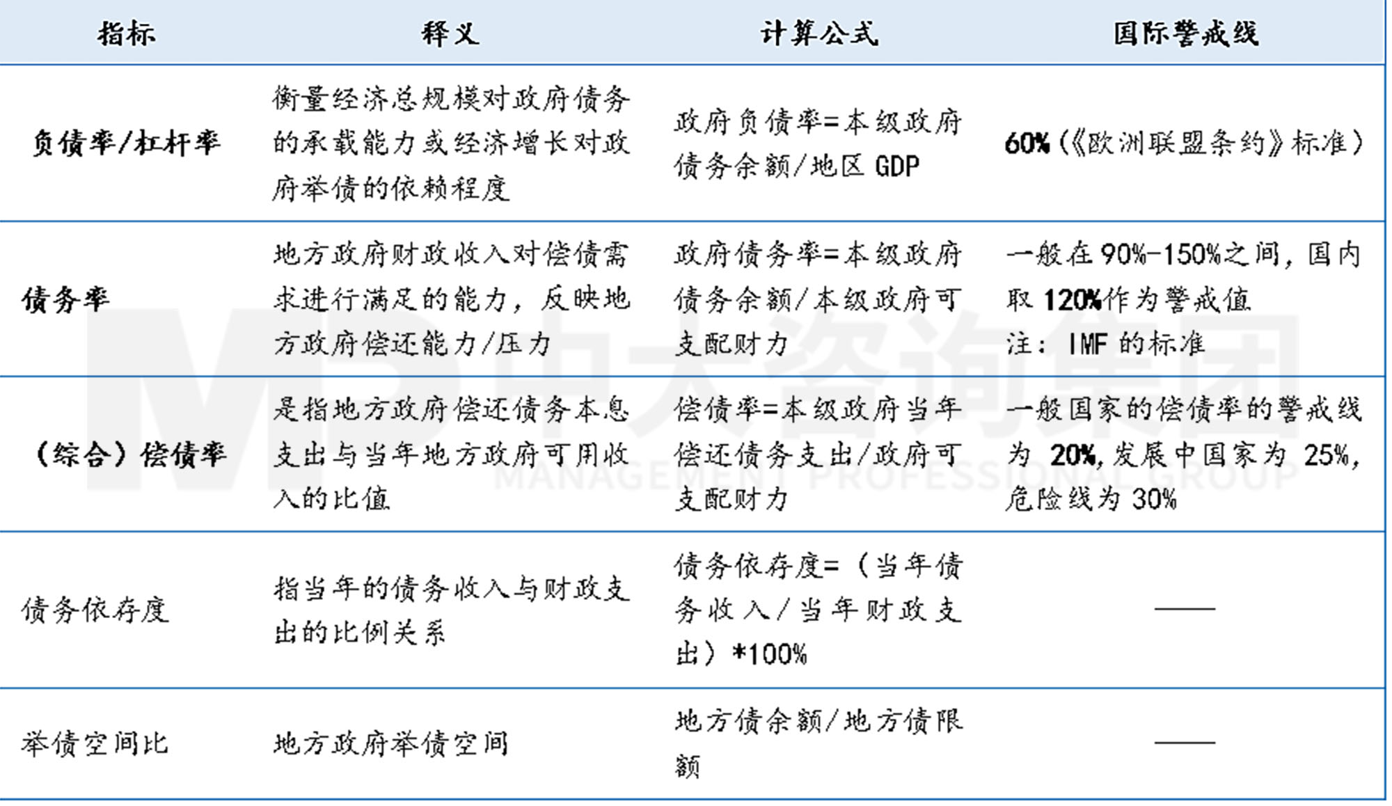 工程企業(yè)市場拓展之地方債務風險預警指標體系構(gòu)建-上篇