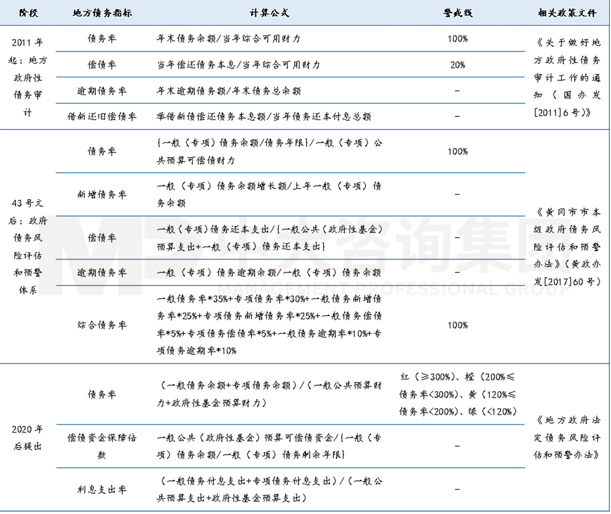 工程企業(yè)市場拓展之地方債務風險預警指標體系構(gòu)建-上篇 工程企業(yè)市場拓展之地方債務風險預警指標體系構(gòu)建-上篇