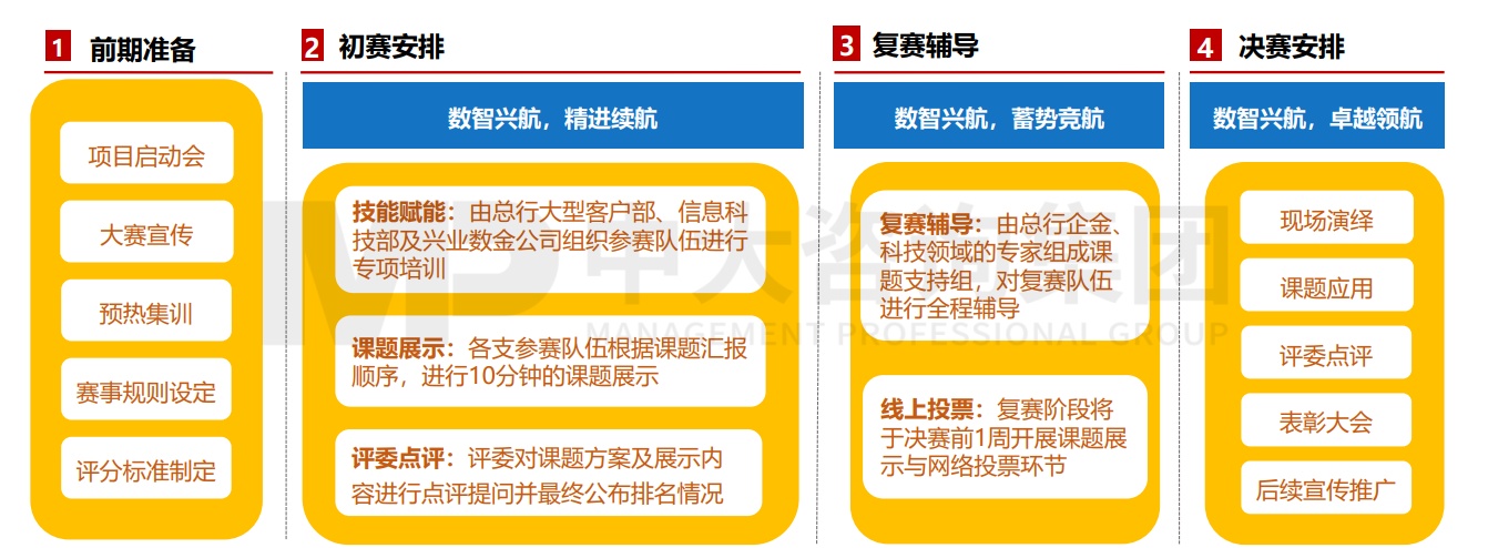 興業(yè)銀行2021年“數(shù)智興航”大數(shù)據(jù)與計算智能競賽暨企金客戶營銷與服務領(lǐng)域數(shù)據(jù)挖掘應用競賽