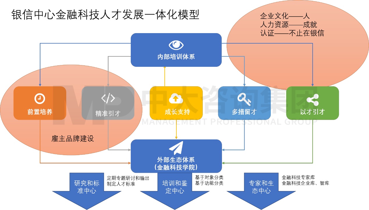 銀信中心金融科技人才認證項目