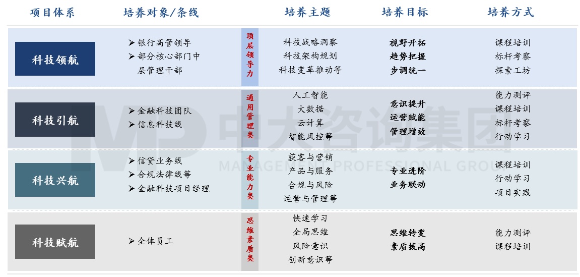 銀信中心金融科技人才認證項目