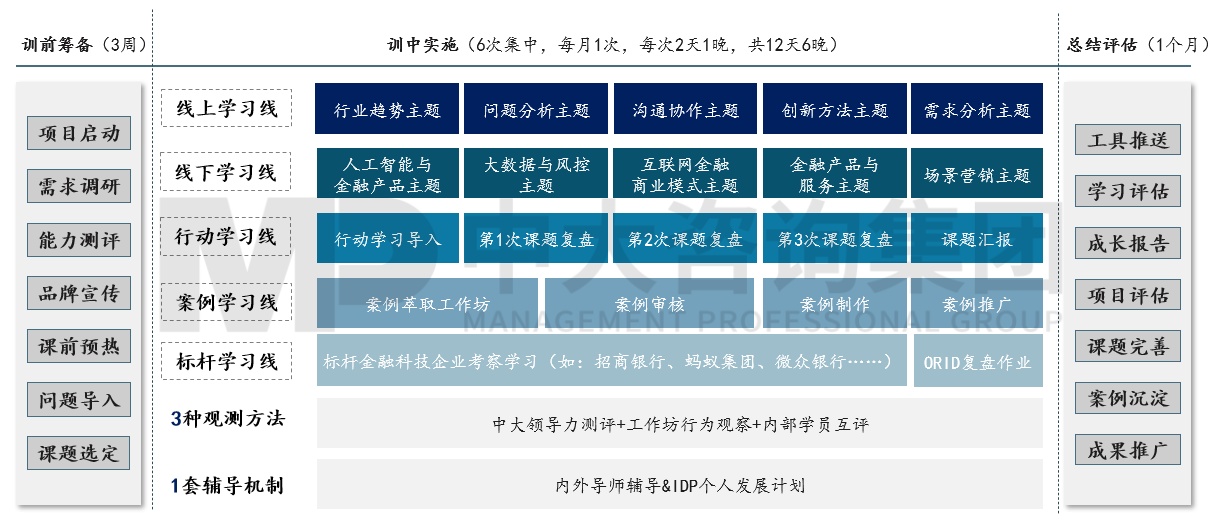 銀信中心金融科技人才認證項目