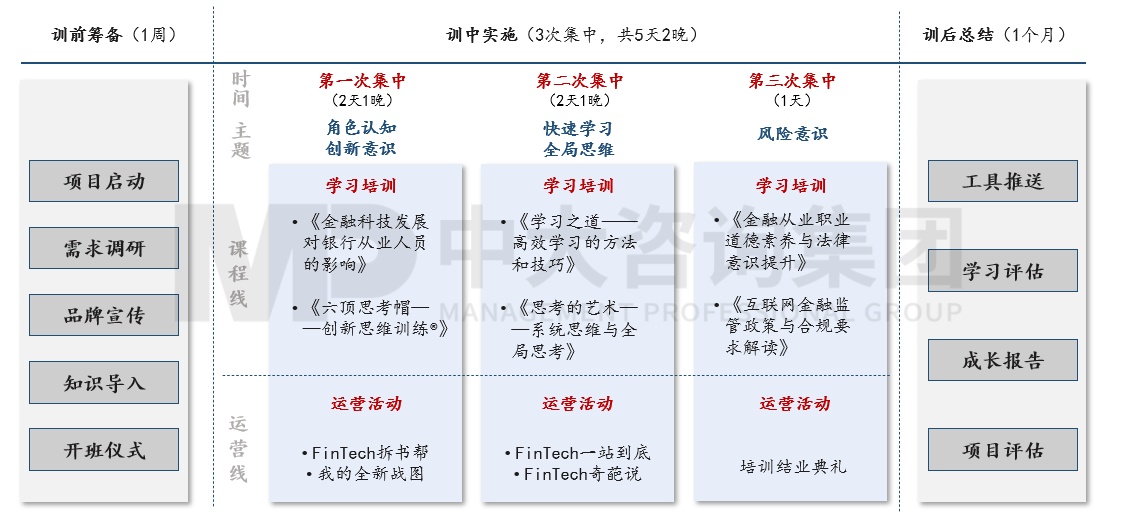 銀信中心金融科技人才認證項目