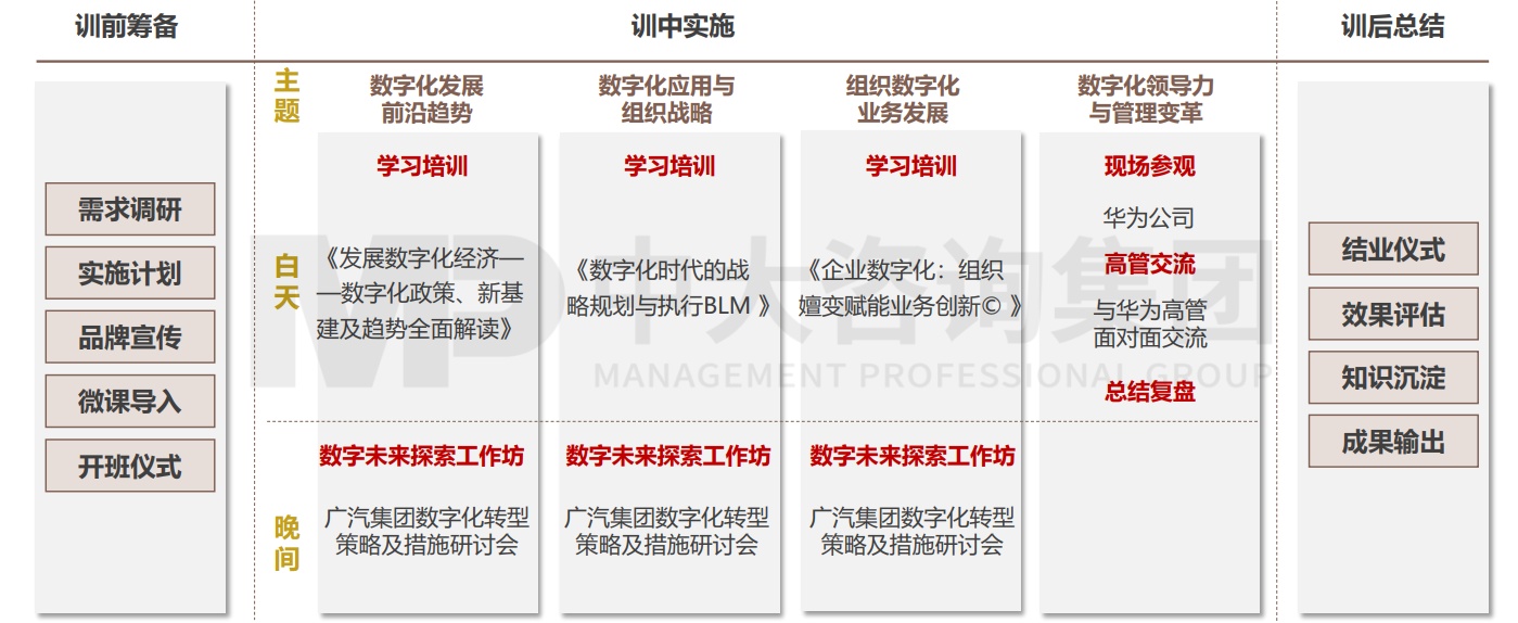大圣科技股份有限公司(廣汽集團)數(shù)字化能力學院搭建項目 大圣科技股份有限公司(廣汽集團)數(shù)字化能力學院搭建項目