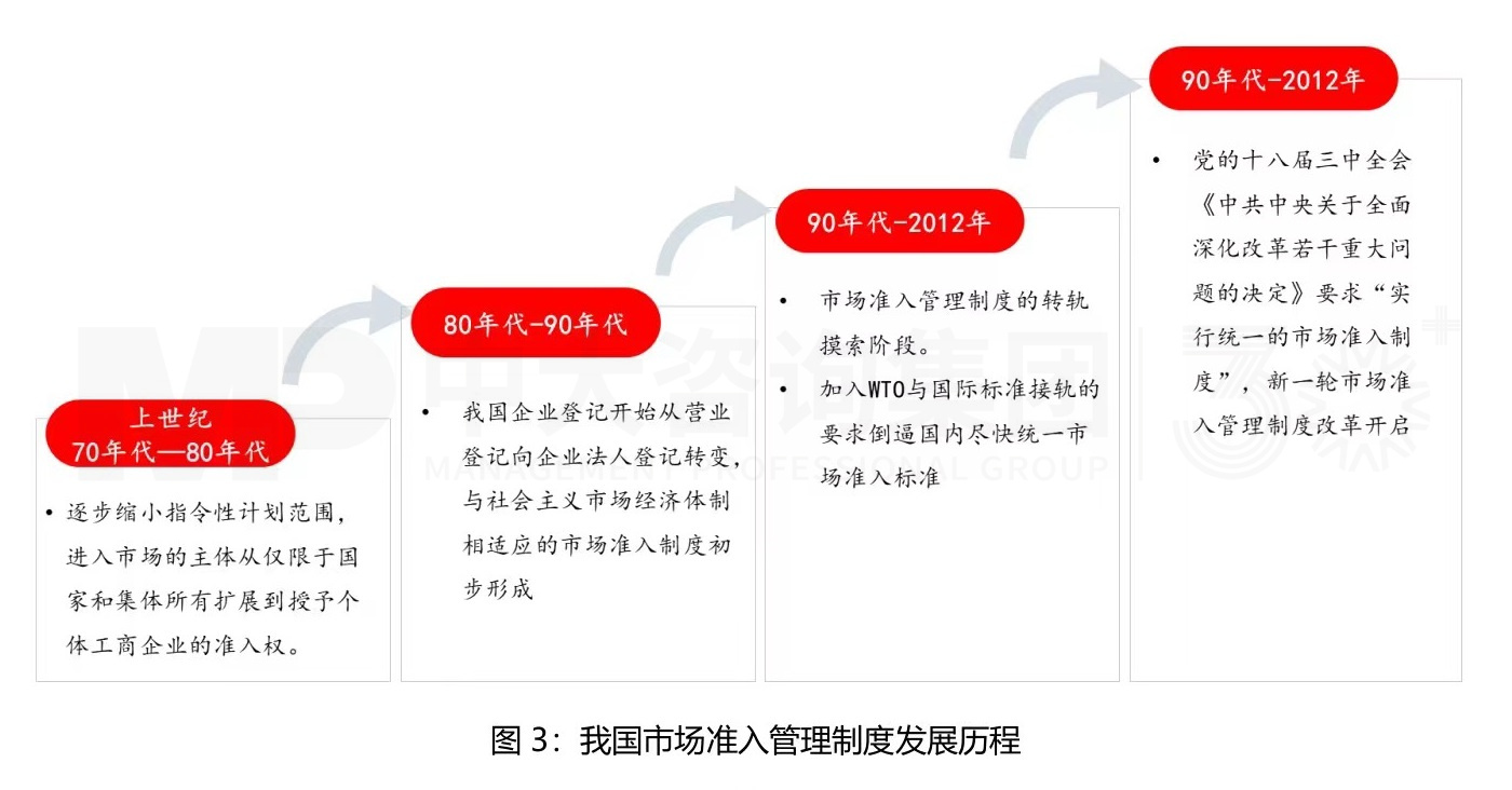 市場準(zhǔn)入解讀系列（一）丨完善市場準(zhǔn)入制度，構(gòu)建高水平社會主義市場經(jīng)濟體制