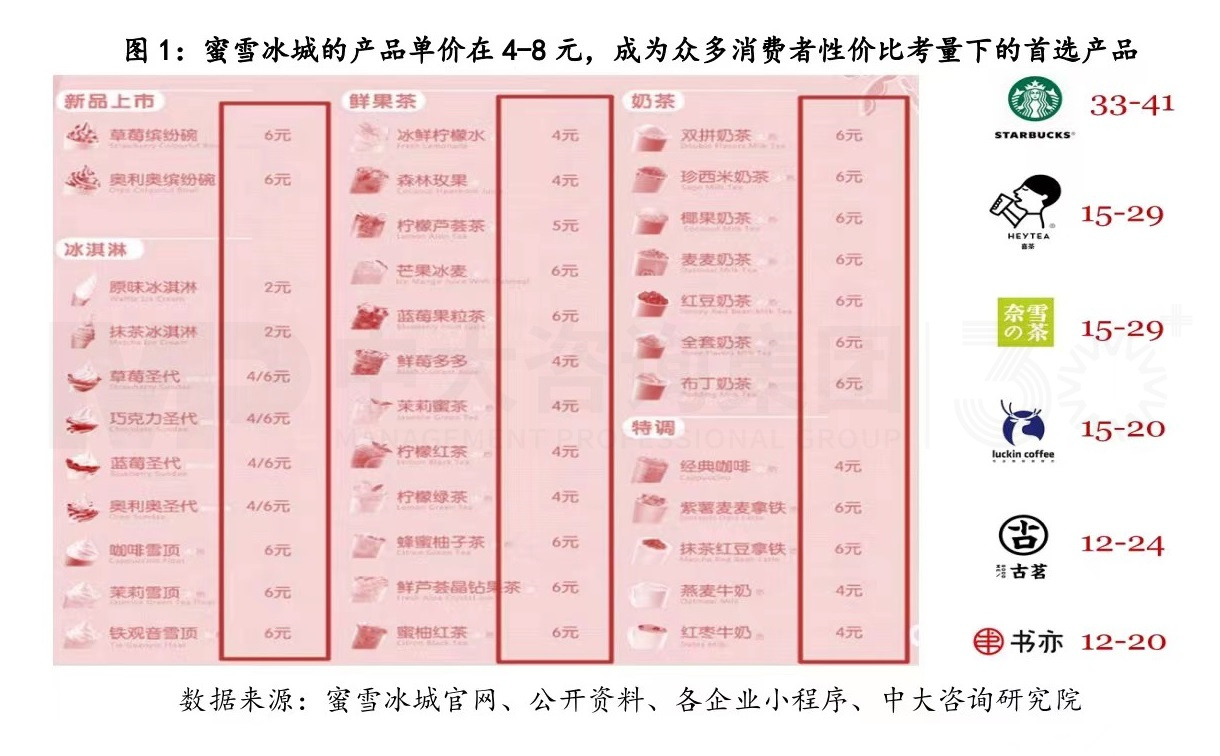 商業(yè)模式創(chuàng)新，從來都是降維打擊丨蜜雪冰城的商業(yè)模式你看懂了多少（一）