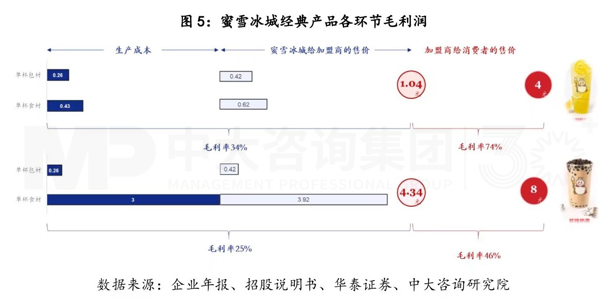 商業(yè)模式創(chuàng)新，從來都是降維打擊丨蜜雪冰城的商業(yè)模式你看懂了多少（一）