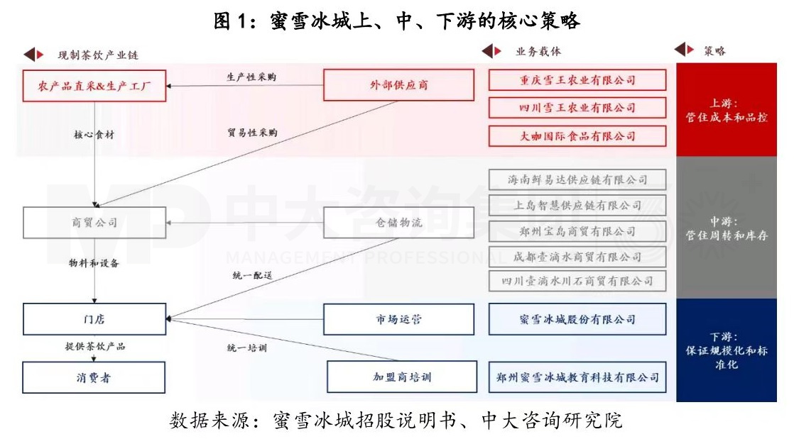 從產(chǎn)業(yè)鏈視角剖析蜜雪冰城的商業(yè)模式丨蜜雪冰城的商業(yè)模式你看懂了多少(二) 從產(chǎn)業(yè)鏈視角剖析蜜雪冰城的商業(yè)模式丨蜜雪冰城的商業(yè)模式你看懂了多少(二)