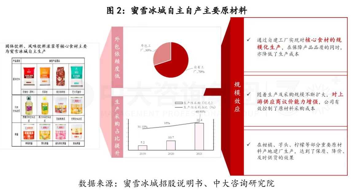 從產(chǎn)業(yè)鏈視角剖析蜜雪冰城的商業(yè)模式丨蜜雪冰城的商業(yè)模式你看懂了多少(二) 從產(chǎn)業(yè)鏈視角剖析蜜雪冰城的商業(yè)模式丨蜜雪冰城的商業(yè)模式你看懂了多少(二)