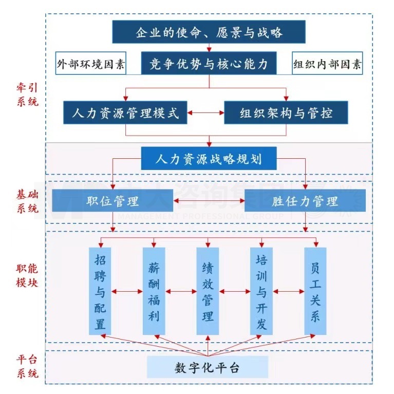 三支柱,兩基點,四模塊丨企業(yè)為什么需要人力資源管理 三支柱,兩基點,四模塊丨企業(yè)為什么需要人力資源管理