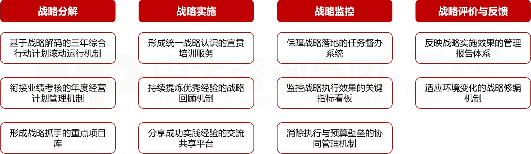 戰(zhàn)略執(zhí)行體系 戰(zhàn)略執(zhí)行體系