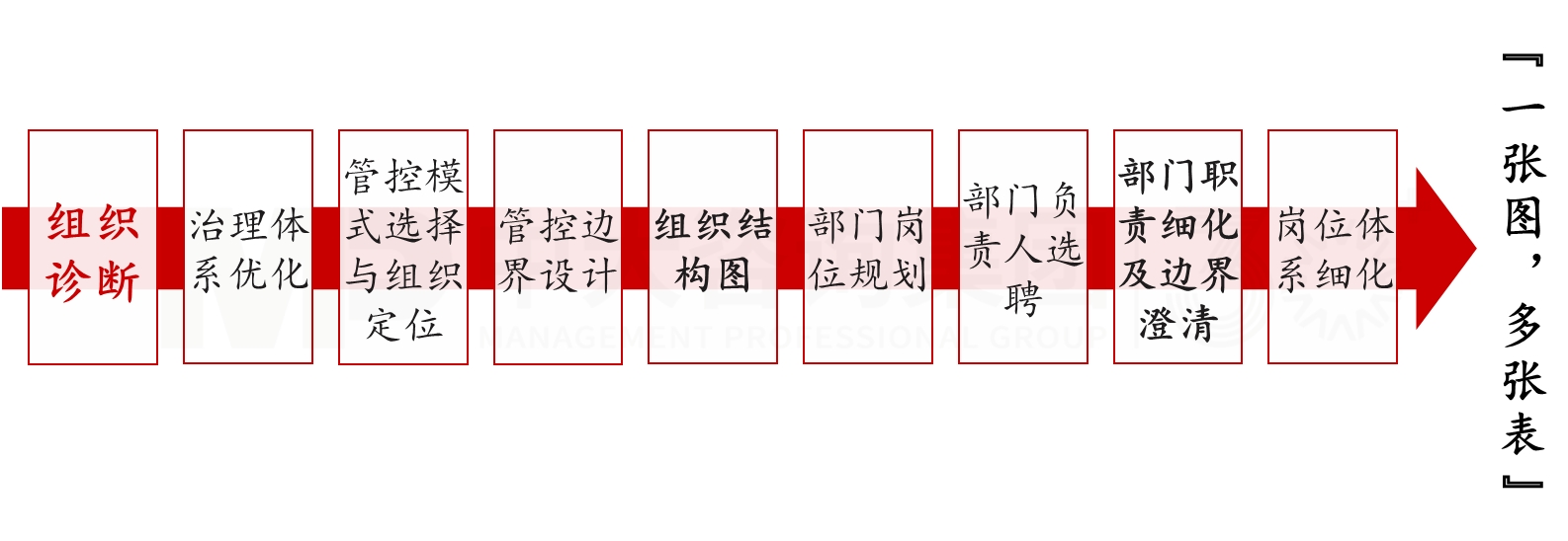 組織結(jié)構(gòu)設(shè)計(jì)