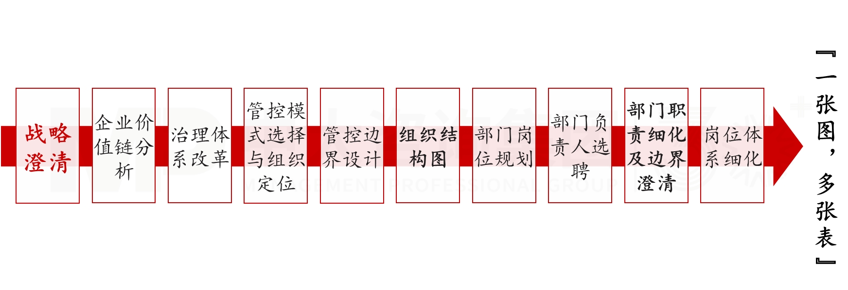 組織結(jié)構(gòu)設(shè)計(jì)