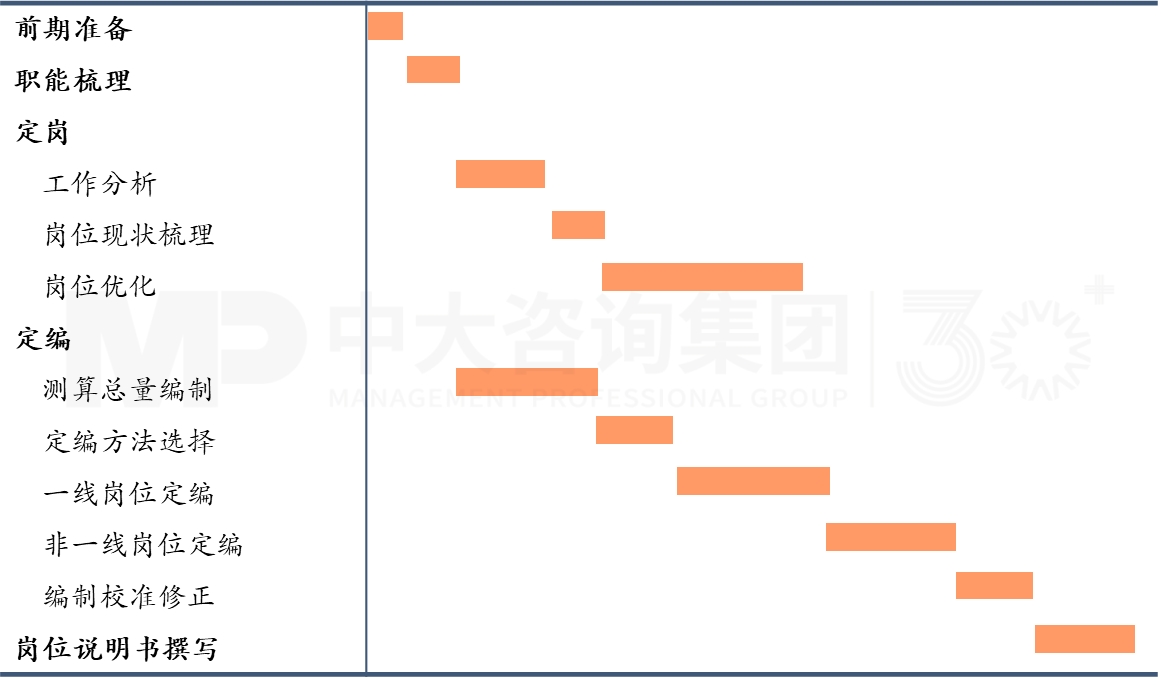定崗定編 定崗定編