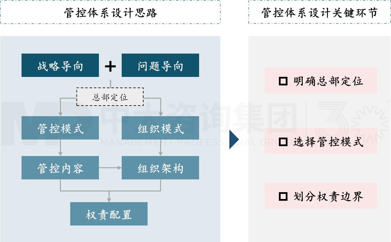 管控體系設(shè)計(jì) 管控體系設(shè)計(jì)