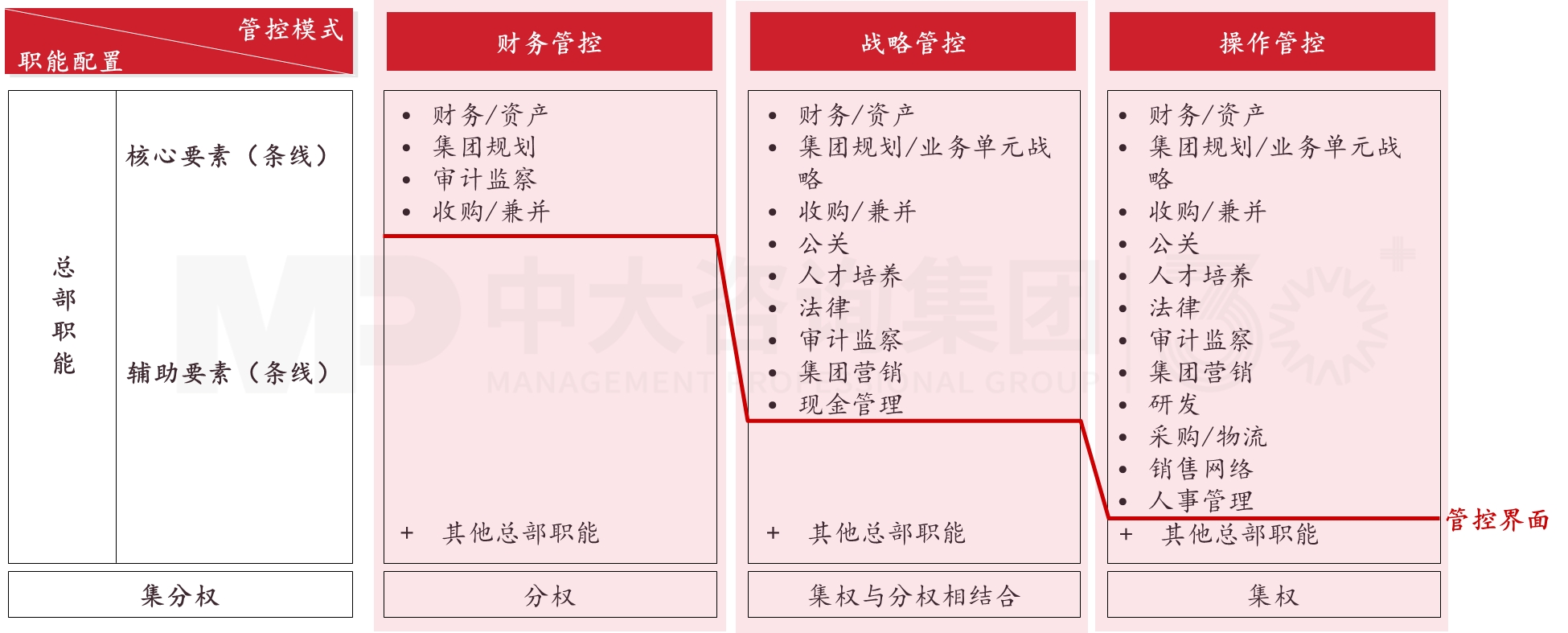 管控體系設(shè)計(jì) 管控體系設(shè)計(jì)