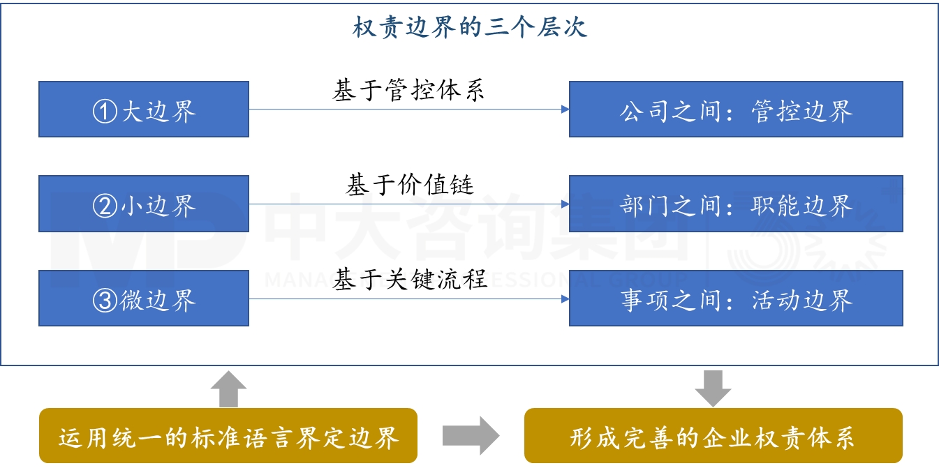 權(quán)責(zé)體系設(shè)計(jì)