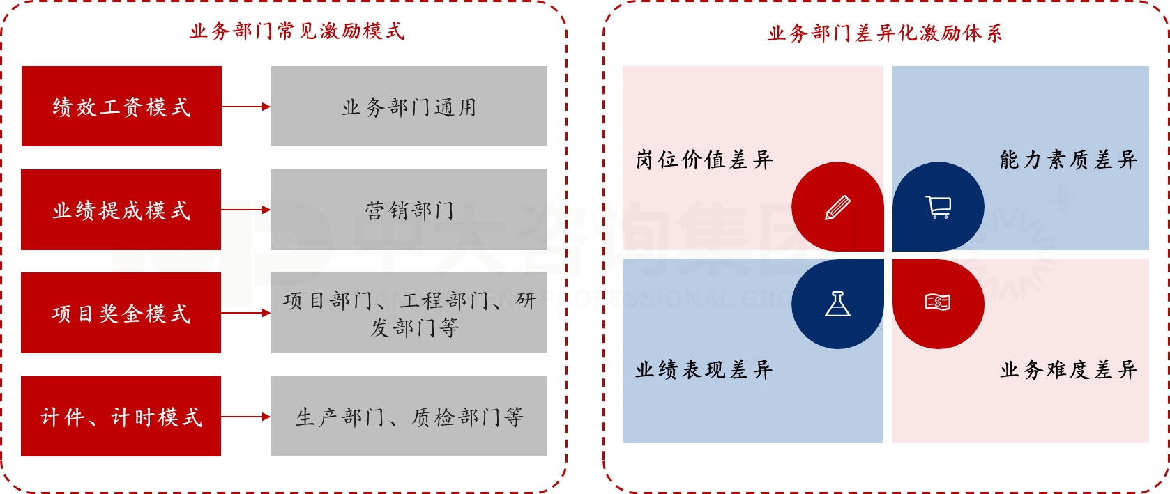業(yè)務(wù)部門(mén)激勵(lì)體系