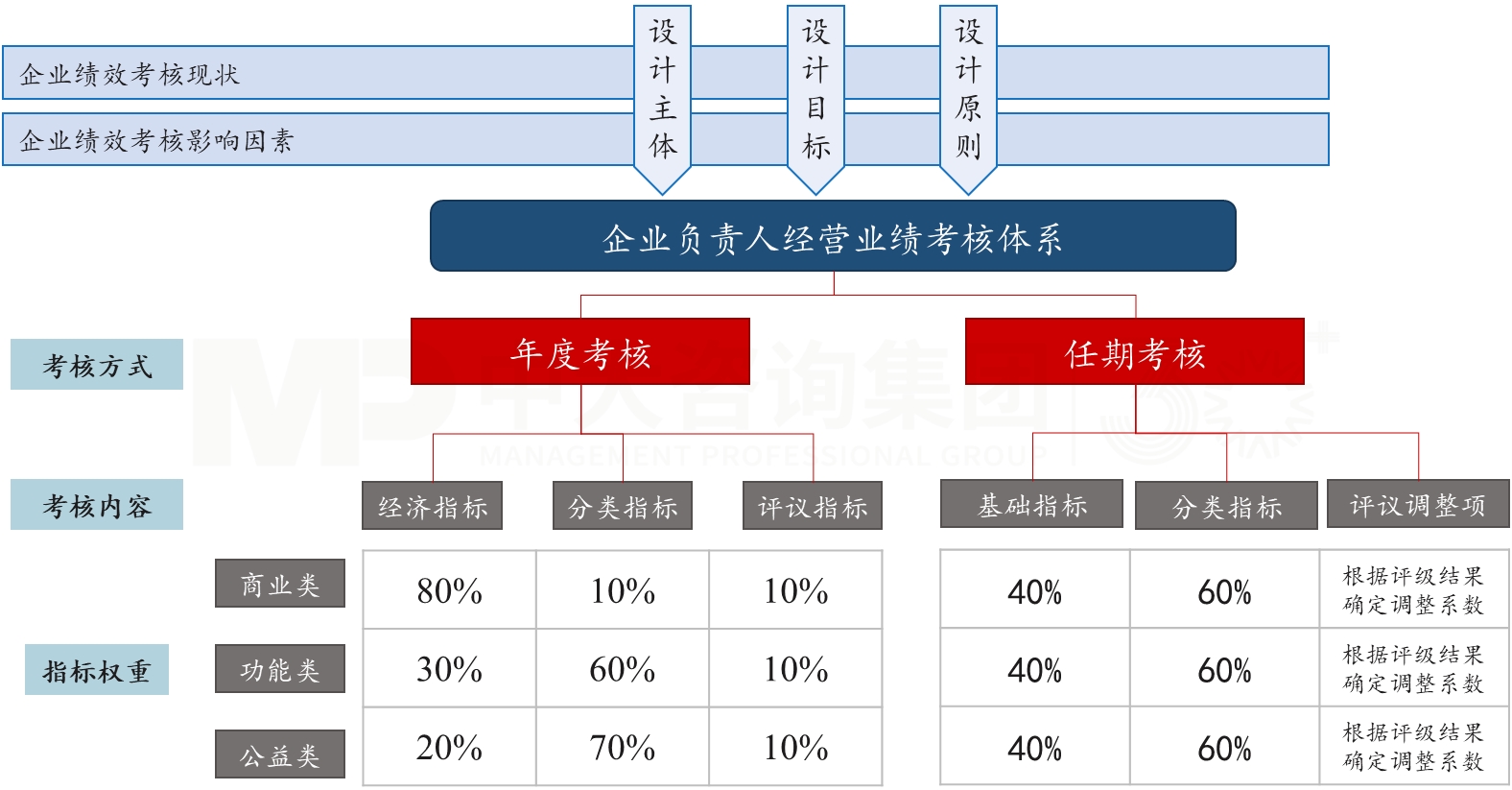 企業(yè)負責人經(jīng)營業(yè)績考核 企業(yè)負責人經(jīng)營業(yè)績考核