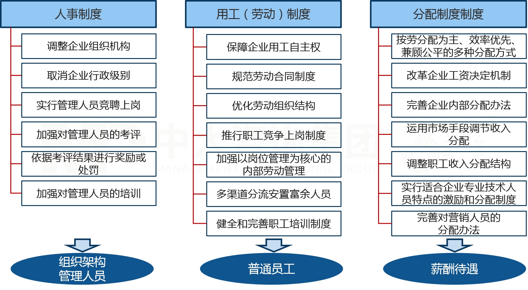 三項制度改革 三項制度改革