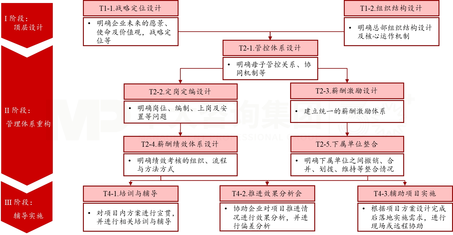 基于企業(yè)重組的人資體系建設