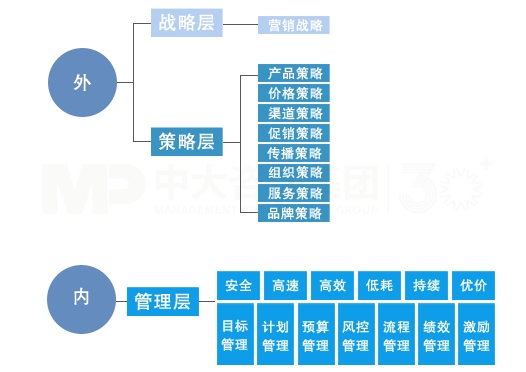 營(yíng)銷(xiāo)戰(zhàn)略規(guī)劃