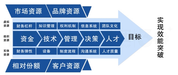 營(yíng)銷(xiāo)戰(zhàn)略規(guī)劃