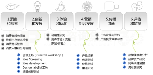 市場(chǎng)調(diào)研 市場(chǎng)調(diào)研