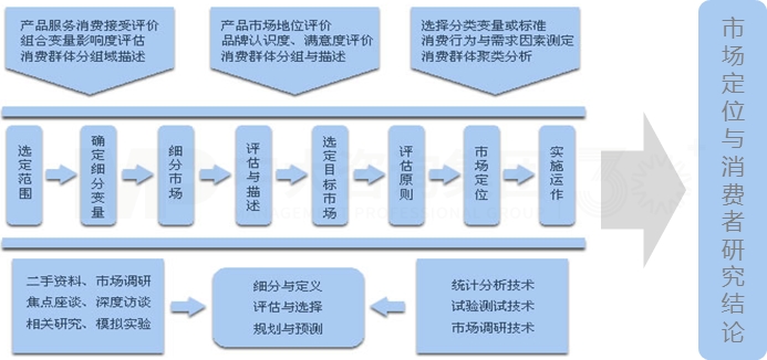 市場定位與消費者研究 市場定位與消費者研究