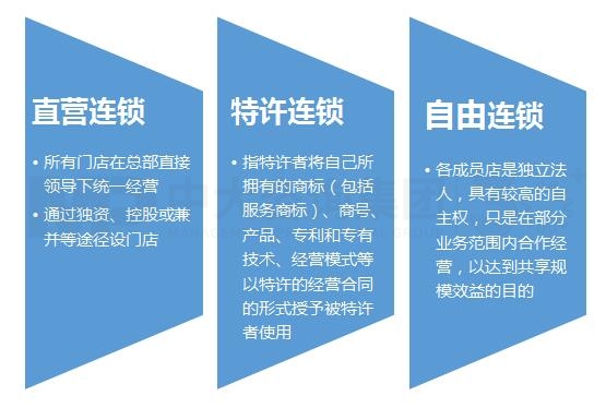 連鎖加盟體系建設(shè) 連鎖加盟體系建設(shè)