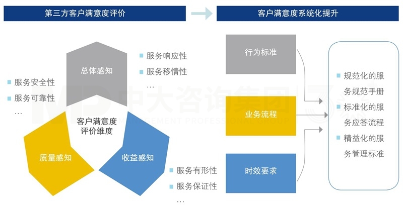 客戶滿意度系統(tǒng)化提升 客戶滿意度系統(tǒng)化提升