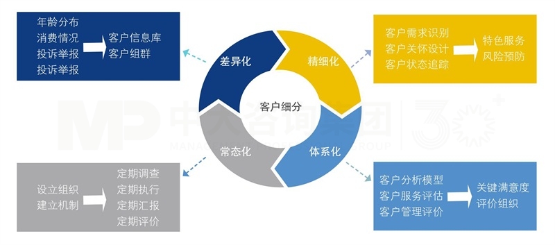 客戶價值管理體系建設(shè) 客戶價值管理體系建設(shè)