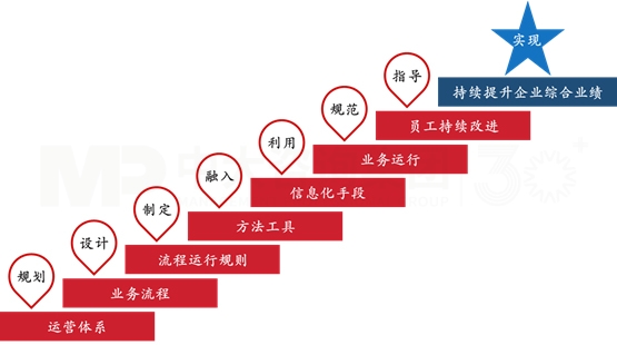 運營管理體系建設