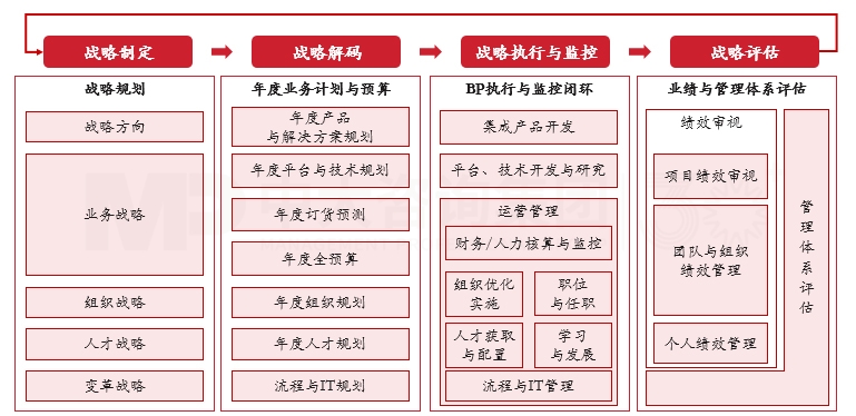 戰(zhàn)略到執(zhí)行(DSTE) 戰(zhàn)略到執(zhí)行(DSTE)