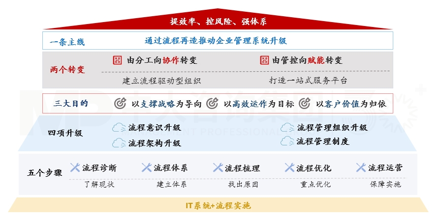端到端流程管理體系建設 端到端流程管理體系建設