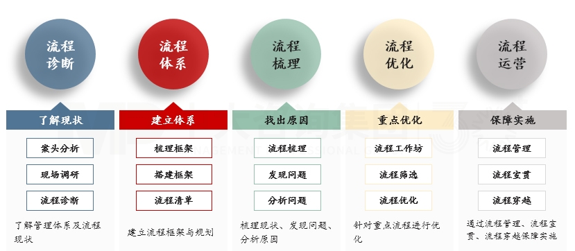 端到端流程管理體系建設 端到端流程管理體系建設