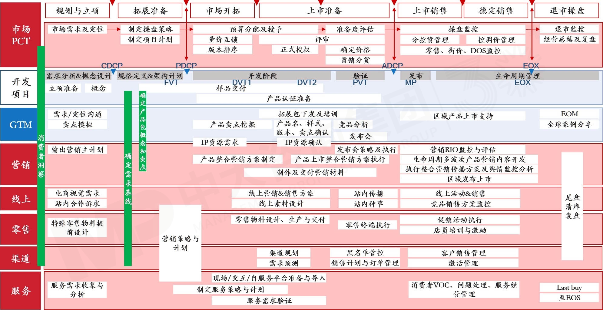 集成產品營銷與銷售（IPMS）