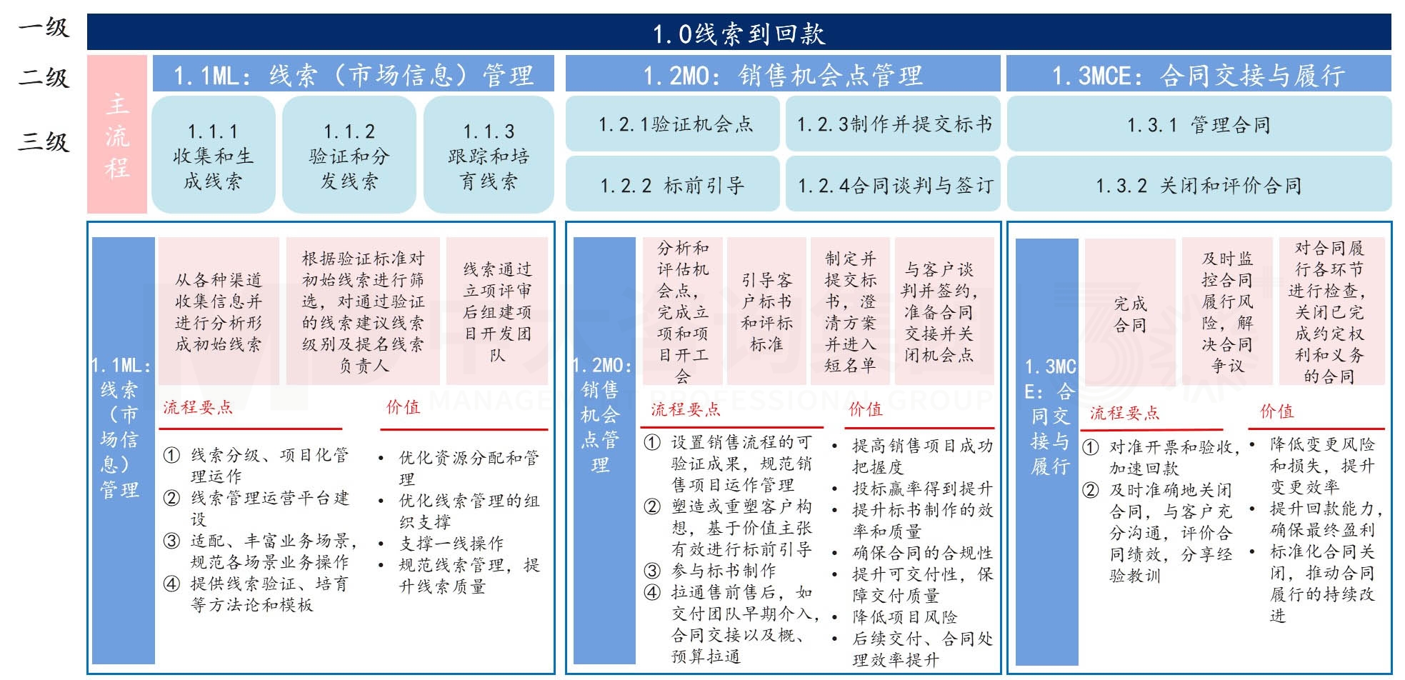 從線(xiàn)索到回款(LTC) 從線(xiàn)索到回款(LTC)