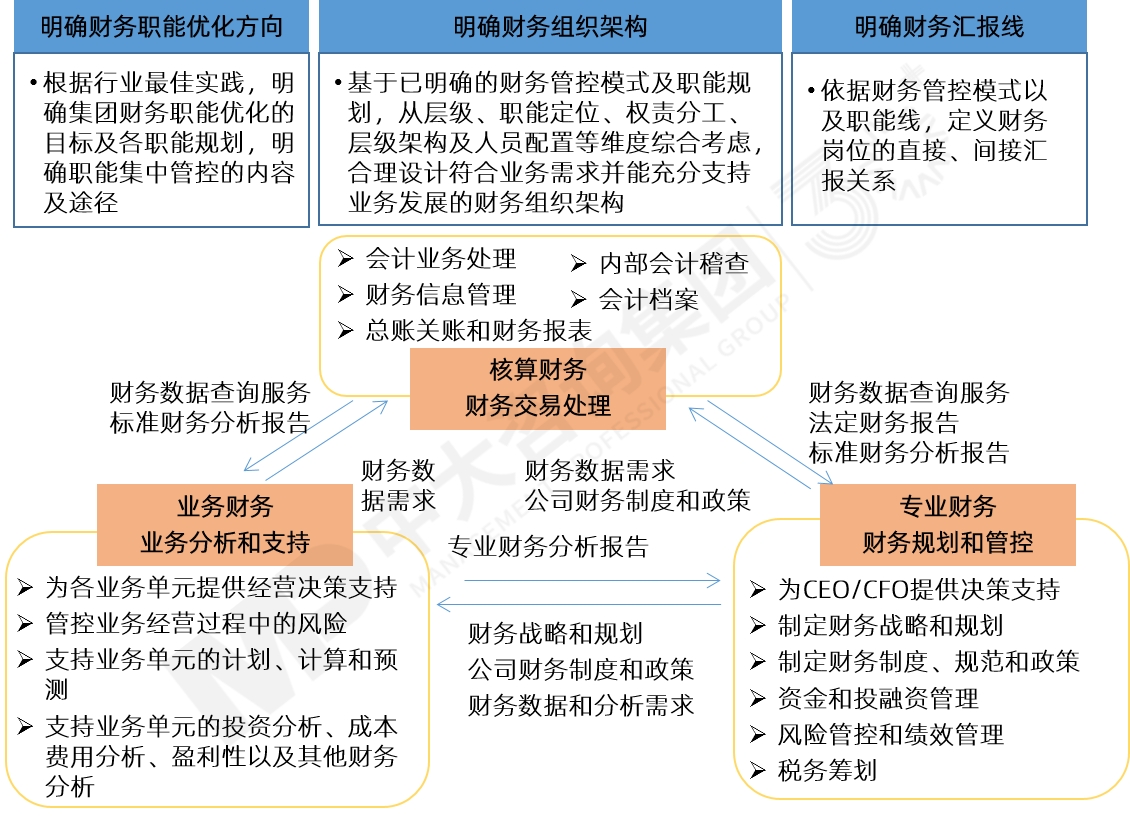 財務(wù)管控職能優(yōu)化咨詢
