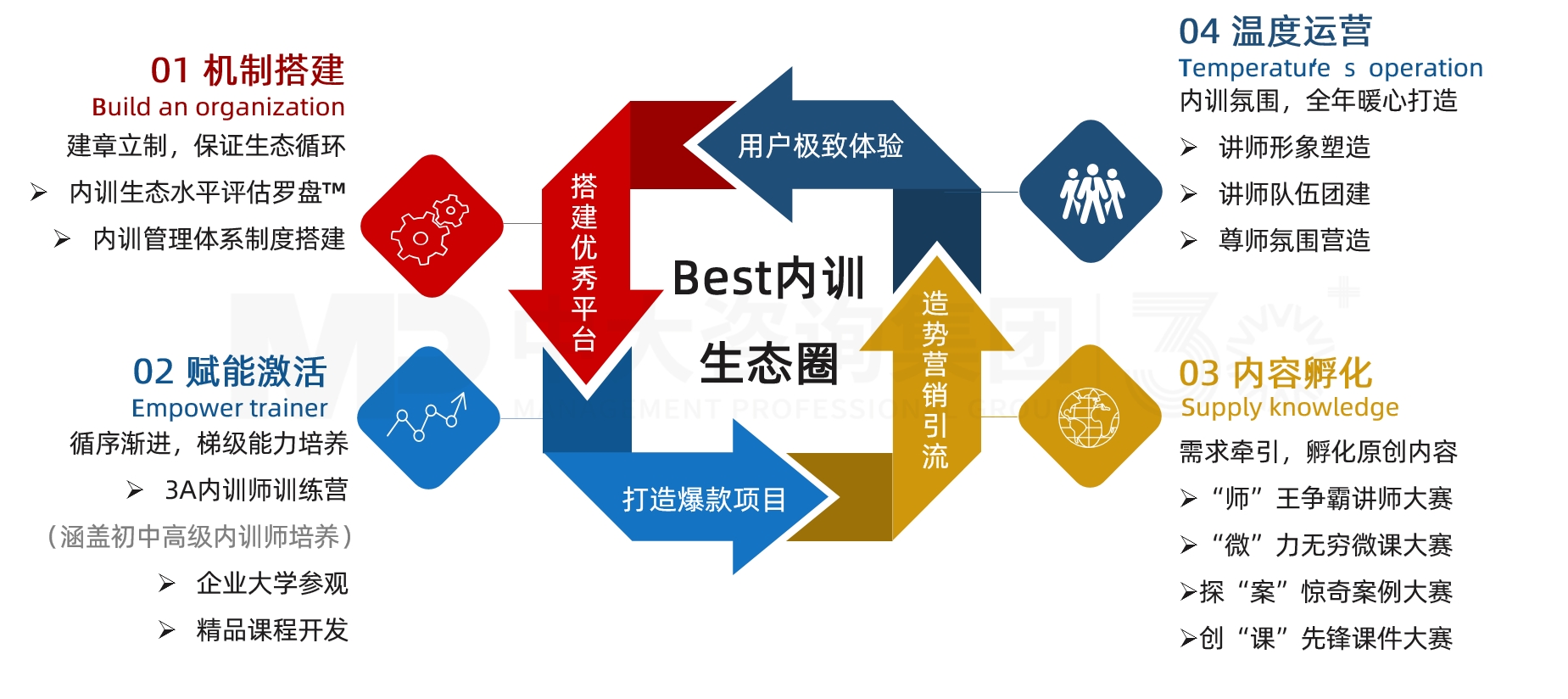 內(nèi)訓師生態(tài)圈打造 內(nèi)訓師生態(tài)圈打造