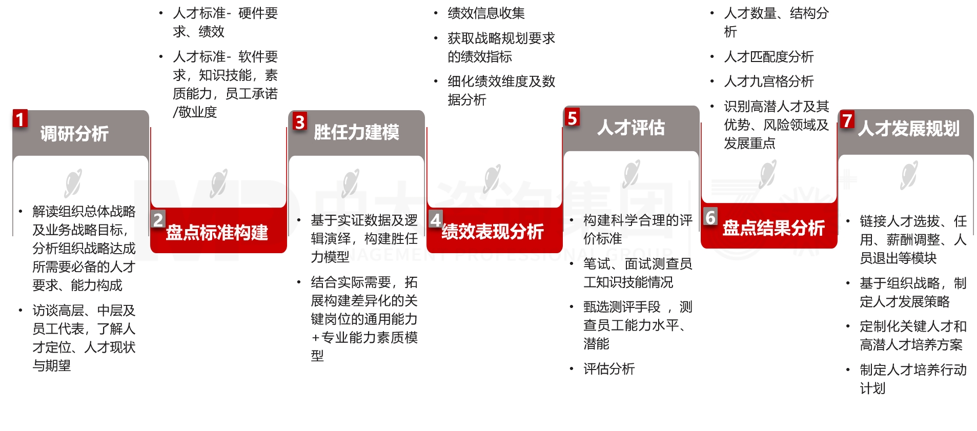 組織人才盤點 組織人才盤點