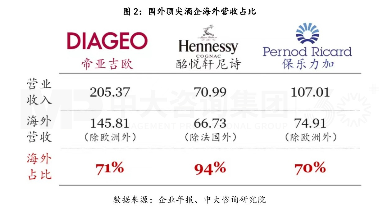 復(fù)盤(pán)一流企業(yè)全球化歷程，白酒企業(yè)如何揚(yáng)帆出海？