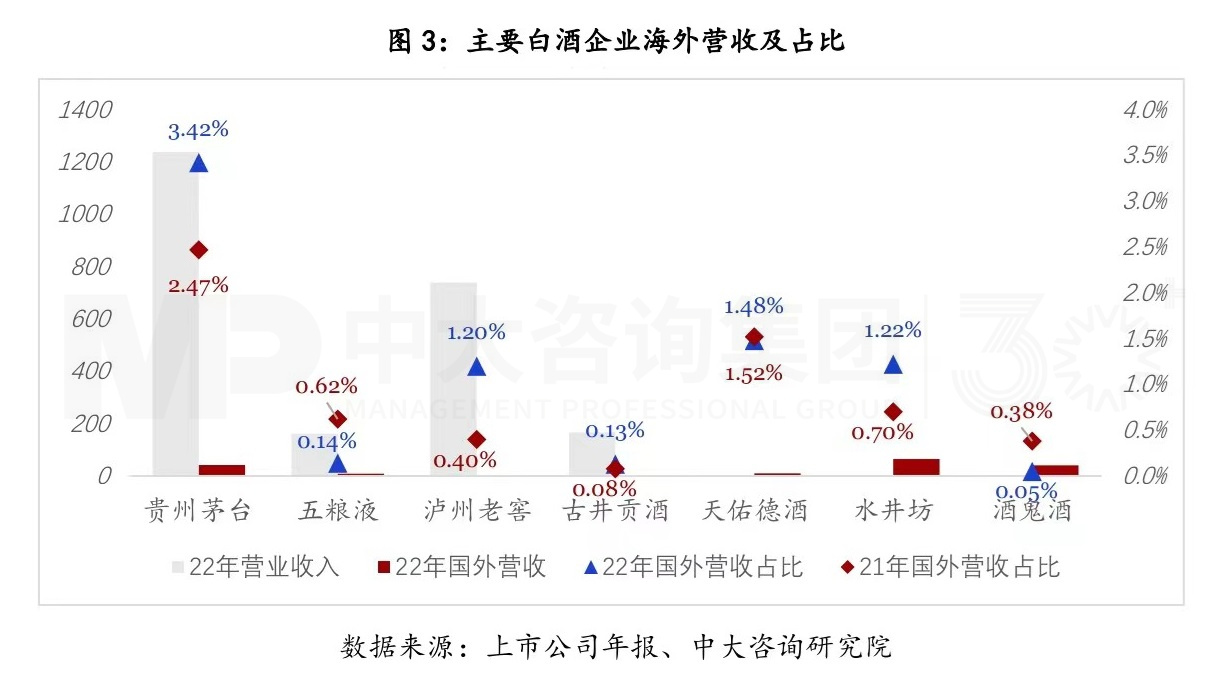 復(fù)盤(pán)一流企業(yè)全球化歷程，白酒企業(yè)如何揚(yáng)帆出海？