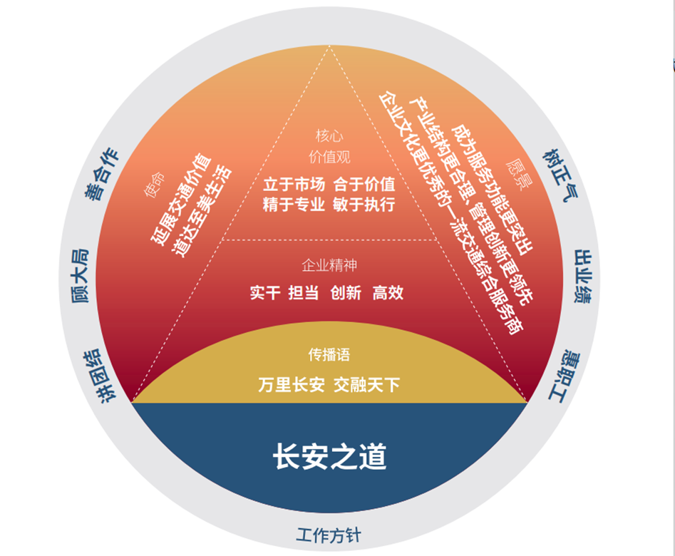 文化向新、共創(chuàng)未來 丨 祝賀陜西交控集團“長安之道”企業(yè)文化體系正式發(fā)布