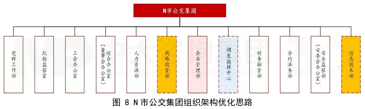 傳統(tǒng)公交企業(yè)組織架構(gòu)優(yōu)化思考