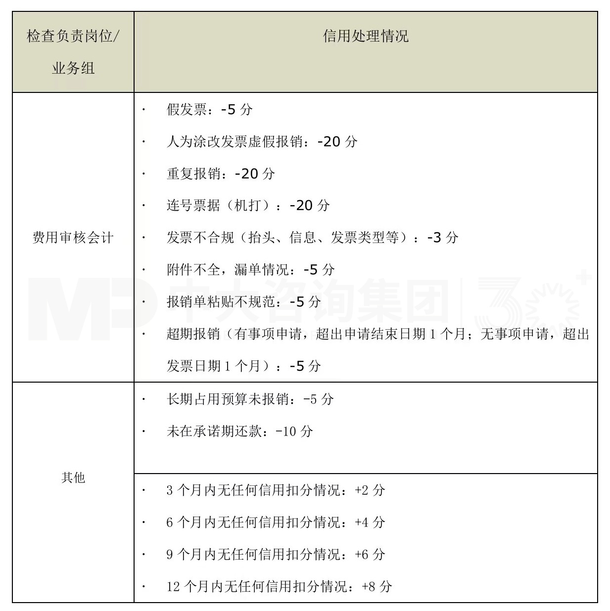 解碼財務(wù)數(shù)字化 丨 員工信用融入報銷流程，財務(wù)智慧化運營提質(zhì)增效