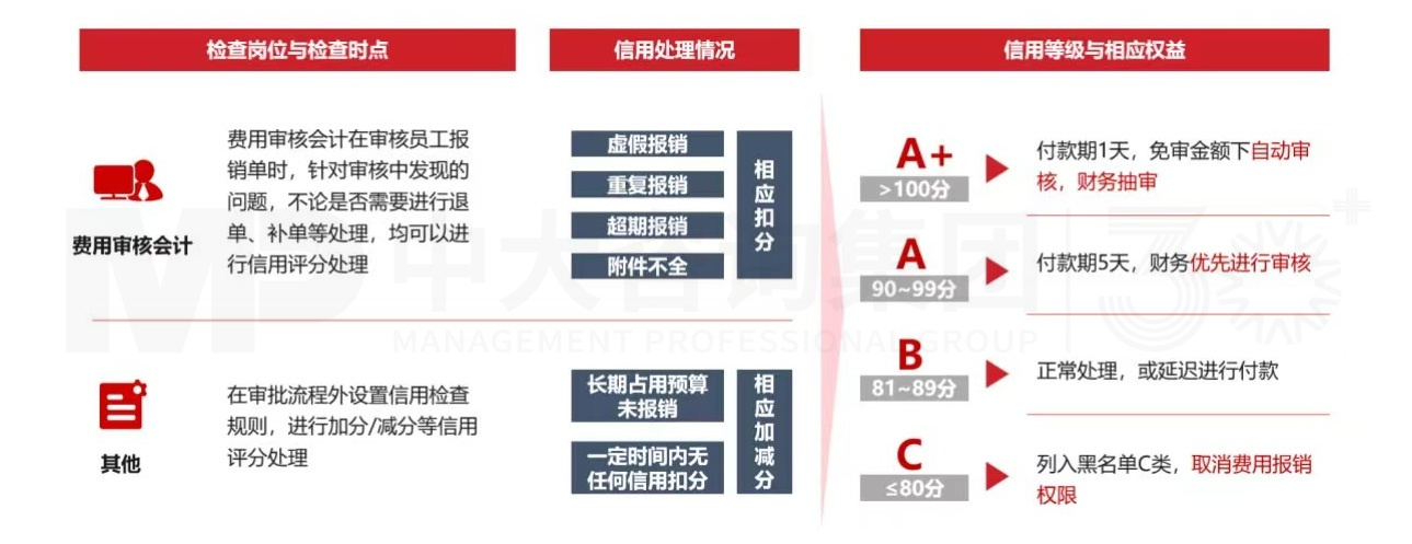 解碼財務(wù)數(shù)字化 丨 員工信用融入報銷流程，財務(wù)智慧化運營提質(zhì)增效