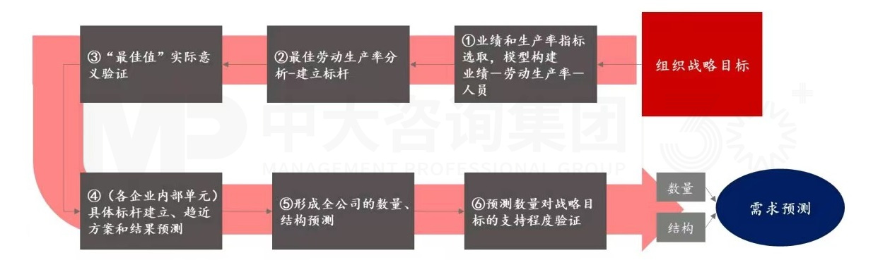 上下貫通,務(wù)實有序 丨 企業(yè)人力資源規(guī)劃步驟詳解 上下貫通,務(wù)實有序 丨 企業(yè)人力資源規(guī)劃步驟詳解